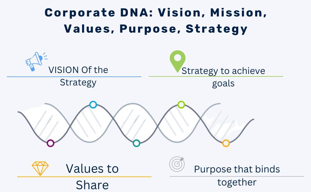Corporate DNA Vision, Mission, Values, Purpose, Strategy (2)